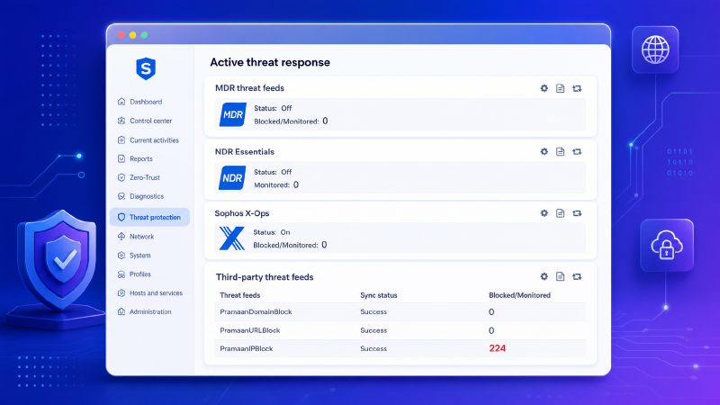 Sophos Active Threat Response widget showing the PramaanIPBlock third-party threat feed synchronized successfully and recording blocked or monitored events