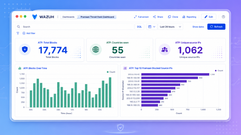 Wazuh Pramaan Threat Feed Dashboard showing 17774 ATP blocks, 55 countries, and 1062 unique source IPs during the last 24 hours