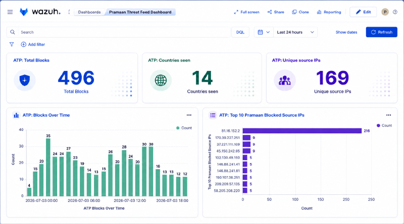 Wazuh Pramaan Threat Feed Dashboard showing 496 ATP blocks, 14 countries, 169 unique source IPs, ATP blocks over time, and top Pramaan blocked source IPs