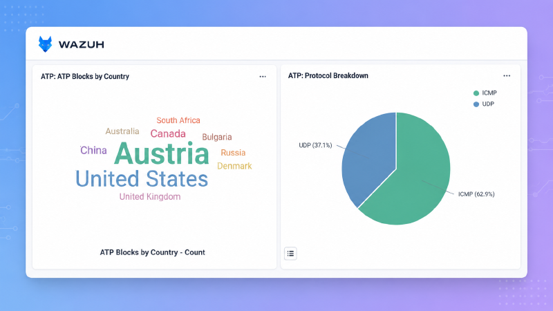 Wazuh dashboard showing ATP blocks by country and ATP protocol breakdown with ICMP and UDP traffic